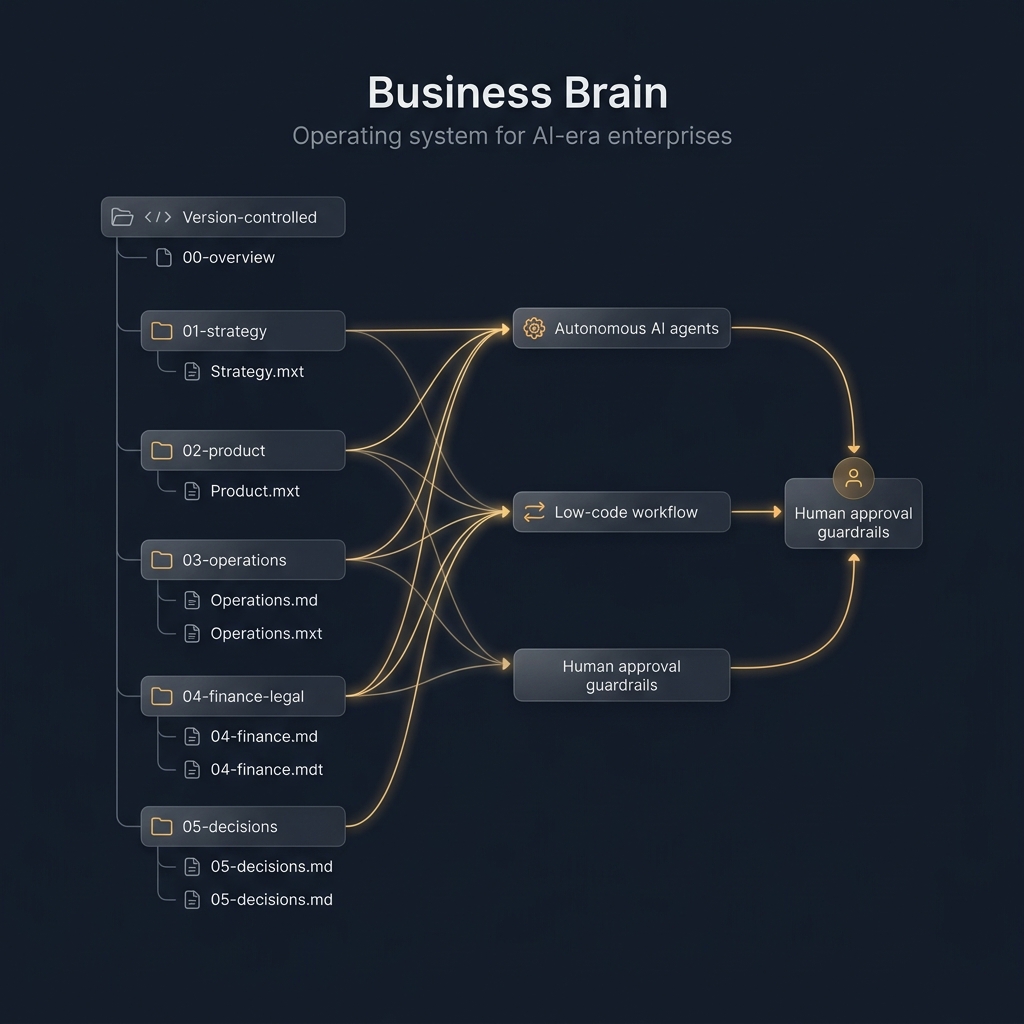 The Business Brain Operating System architecture and repository structure